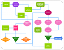 DI-Diagrammes et Process